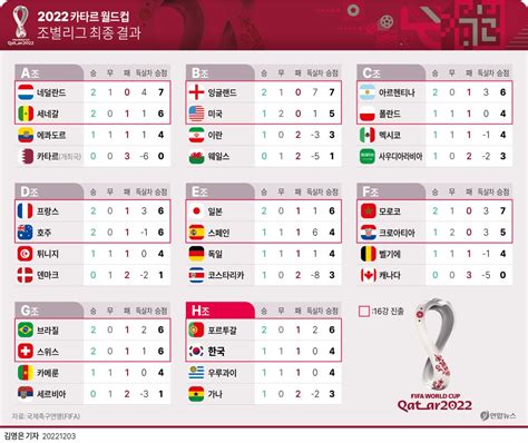 한국 월드컵 예선 경기 결과